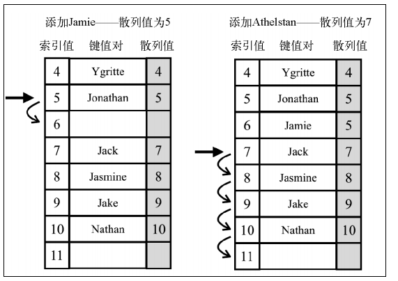 线性探查图示