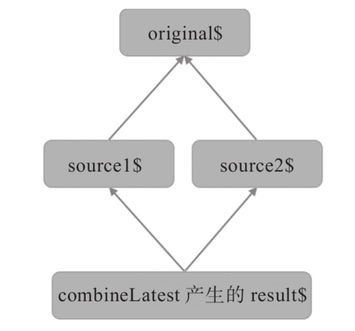 combineLatest