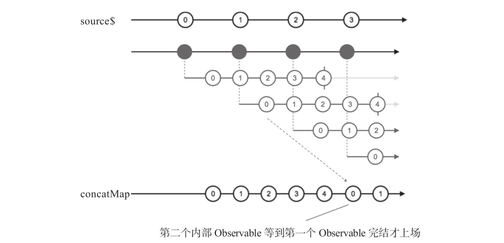 concatMap的弹珠图