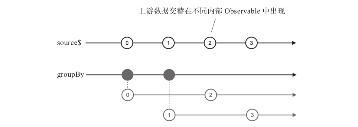 groupBy的弹珠图
