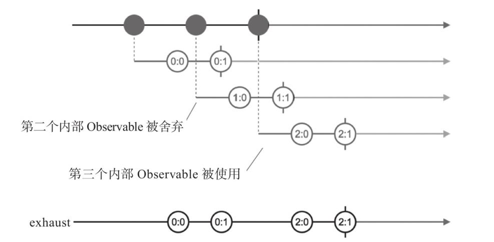 exhuast操作符弹珠图