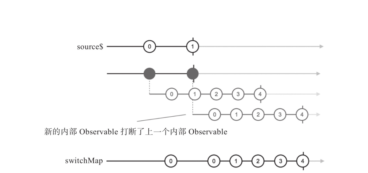 switchMap的弹珠图